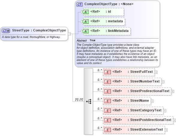 XSD Diagram of StreetType in schema niem-core_xsd (National Information Exchange Model (NEIM))