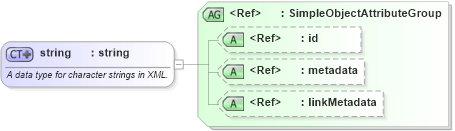 XSD Diagram of string in schema xsd_xsd (National Information Exchange Model (NEIM))
