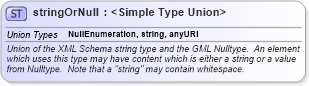 XSD Diagram of stringOrNull in schema gml_xsd (National Information Exchange Model (NEIM))