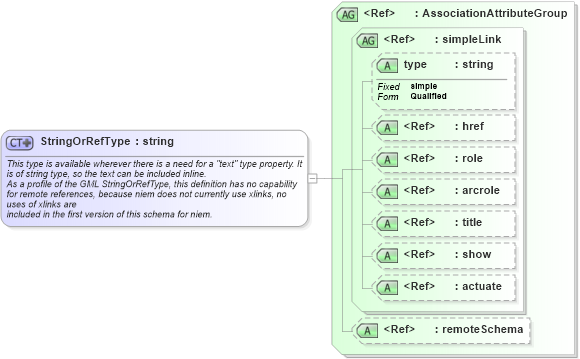 XSD Diagram of StringOrRefType in schema gml_xsd (National Information Exchange Model (NEIM))