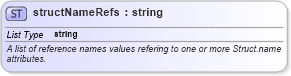 XSD Diagram of structNameRefs in schema landxml-1_1_xsd (National Information Exchange Model (NEIM))
