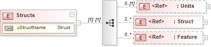 XSD Diagram of Structs in schema landxml-1_1_xsd (National Information Exchange Model (NEIM))