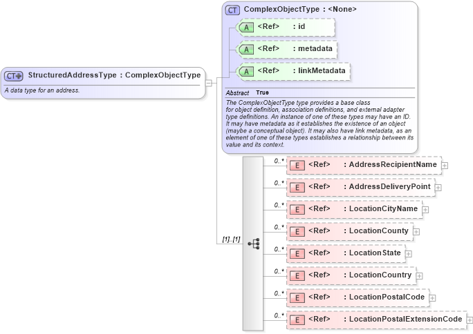 XSD Diagram of StructuredAddressType in schema niem-core_xsd (National Information Exchange Model (NEIM))
