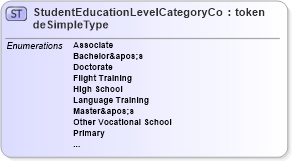 XSD Diagram of StudentEducationLevelCategoryCodeSimpleType in schema screening_xsd (National Information Exchange Model (NEIM))