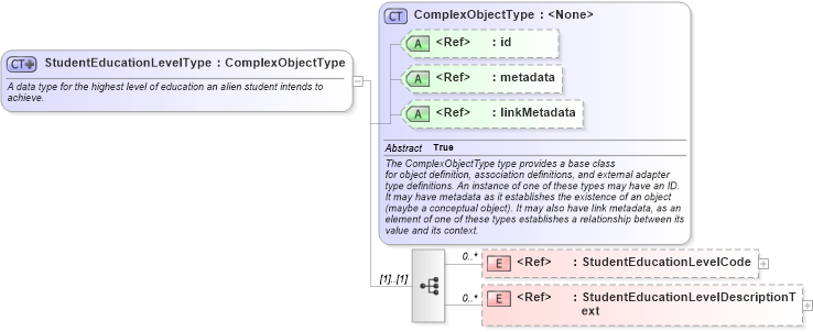 XSD Diagram of StudentEducationLevelType in schema immigration_xsd (National Information Exchange Model (NEIM))