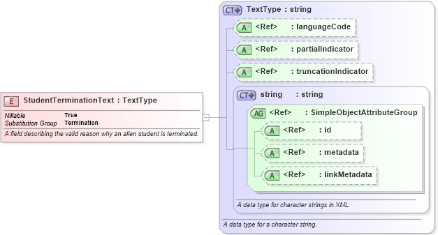 XSD Diagram of StudentTerminationText in schema immigration_xsd (National Information Exchange Model (NEIM))