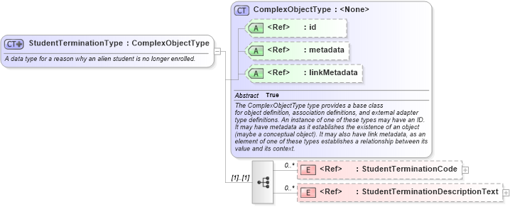 XSD Diagram of StudentTerminationType in schema immigration_xsd (National Information Exchange Model (NEIM))