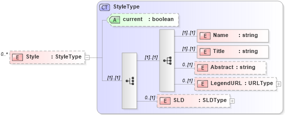 XSD Diagram of Style in schema context_xsd (National Information Exchange Model (NEIM))