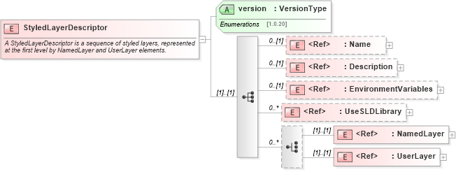 XSD Diagram of StyledLayerDescriptor in schema sld_xsd (National Information Exchange Model (NEIM))