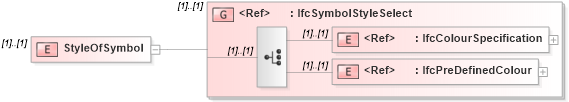 XSD Diagram of StyleOfSymbol in schema ifc2x2_final_xsd (National Information Exchange Model (NEIM))