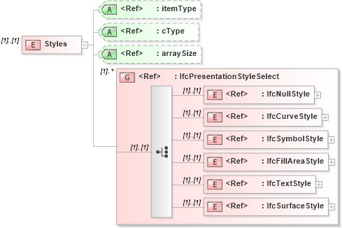 XSD Diagram of Styles in schema ifc2x2_final_xsd (National Information Exchange Model (NEIM))