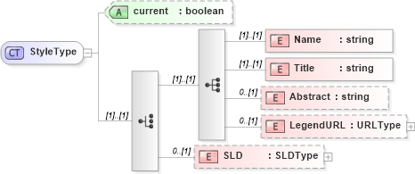 XSD Diagram of StyleType in schema context_xsd (National Information Exchange Model (NEIM))