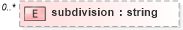 XSD Diagram of subdivision in schema de_xsd (National Information Exchange Model (NEIM))