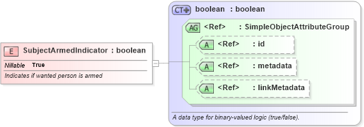 XSD Diagram of SubjectArmedIndicator in schema jxdm_xsd (National Information Exchange Model (NEIM))
