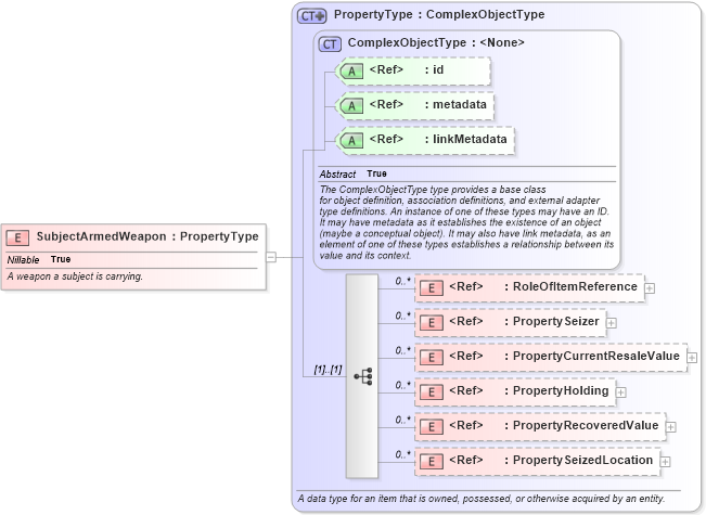 XSD Diagram of SubjectArmedWeapon in schema jxdm_xsd (National Information Exchange Model (NEIM))