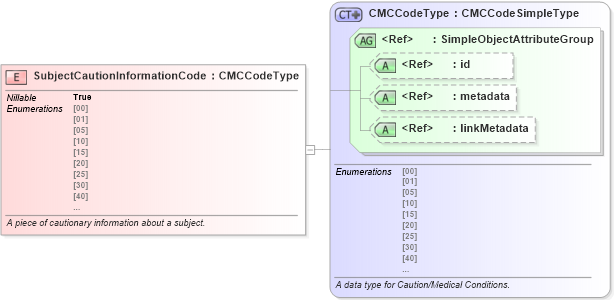 XSD Diagram of SubjectCautionInformationCode in schema jxdm_xsd (National Information Exchange Model (NEIM))