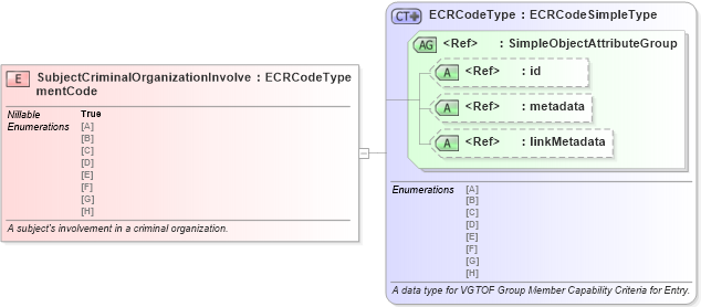 XSD Diagram of SubjectCriminalOrganizationInvolvementCode in schema jxdm_xsd (National Information Exchange Model (NEIM))