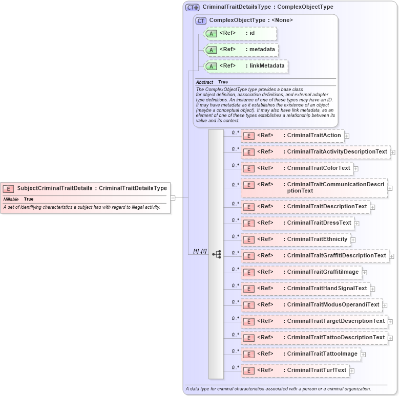 XSD Diagram of SubjectCriminalTraitDetails in schema jxdm_xsd (National Information Exchange Model (NEIM))
