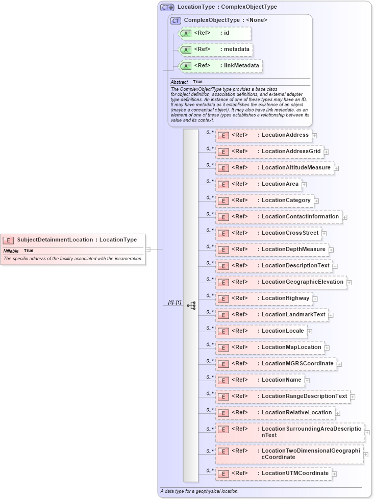 XSD Diagram of SubjectDetainmentLocation in schema jxdm_xsd (National Information Exchange Model (NEIM))