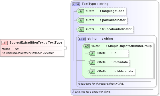 XSD Diagram of SubjectExtraditionText in schema jxdm_xsd (National Information Exchange Model (NEIM))