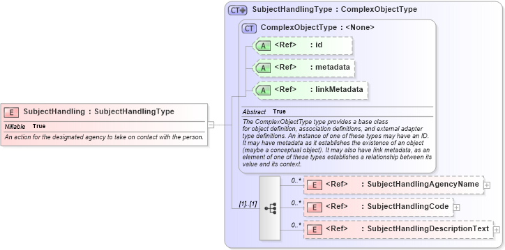 XSD Diagram of SubjectHandling in schema intelligence_xsd (National Information Exchange Model (NEIM))