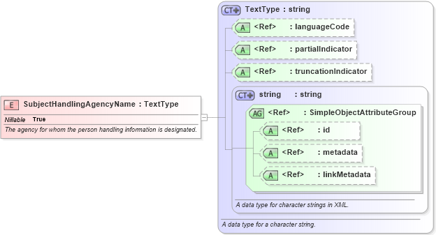 XSD Diagram of SubjectHandlingAgencyName in schema intelligence_xsd (National Information Exchange Model (NEIM))