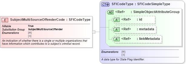 XSD Diagram of SubjectMultiSourceOffenderCode in schema jxdm_xsd (National Information Exchange Model (NEIM))