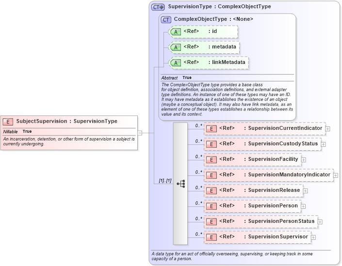 XSD Diagram of SubjectSupervision in schema jxdm_xsd (National Information Exchange Model (NEIM))