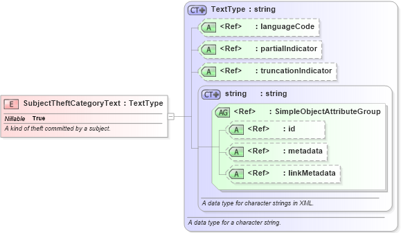 XSD Diagram of SubjectTheftCategoryText in schema jxdm_xsd (National Information Exchange Model (NEIM))
