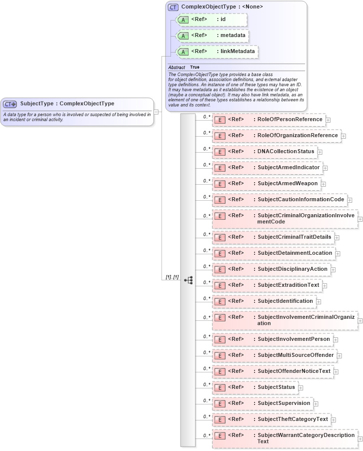 XSD Diagram of SubjectType in schema jxdm_xsd (National Information Exchange Model (NEIM))