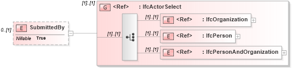 XSD Diagram of SubmittedBy in schema ifc2x2_final_xsd (National Information Exchange Model (NEIM))