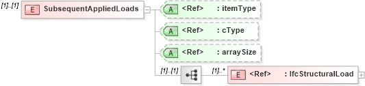 XSD Diagram of SubsequentAppliedLoads in schema ifc2x2_final_xsd (National Information Exchange Model (NEIM))