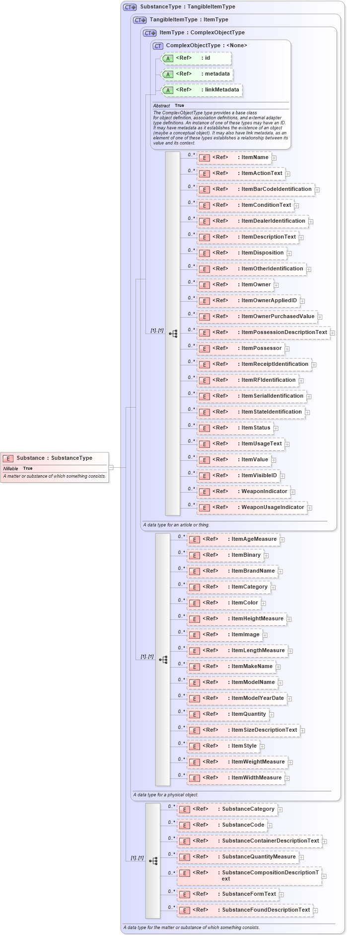 XSD Diagram of Substance in schema niem-core_xsd (National Information Exchange Model (NEIM))
