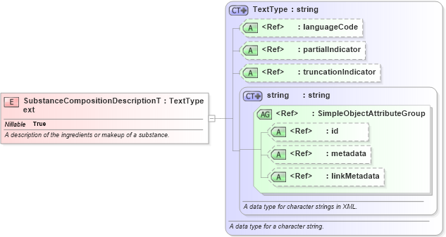 XSD Diagram of SubstanceCompositionDescriptionText in schema niem-core_xsd (National Information Exchange Model (NEIM))