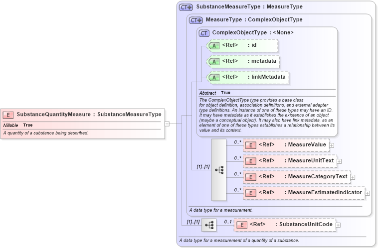 XSD Diagram of SubstanceQuantityMeasure in schema niem-core_xsd (National Information Exchange Model (NEIM))