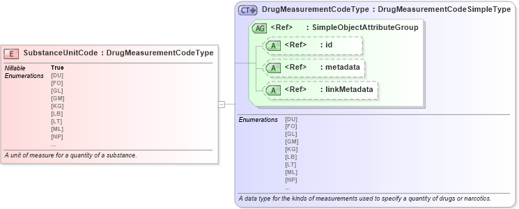 XSD Diagram of SubstanceUnitCode in schema niem-core_xsd (National Information Exchange Model (NEIM))