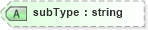 XSD Diagram of subType in schema ols_xsd (National Information Exchange Model (NEIM))