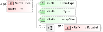 XSD Diagram of SuffixTitles in schema ifc2x2_final_xsd (National Information Exchange Model (NEIM))