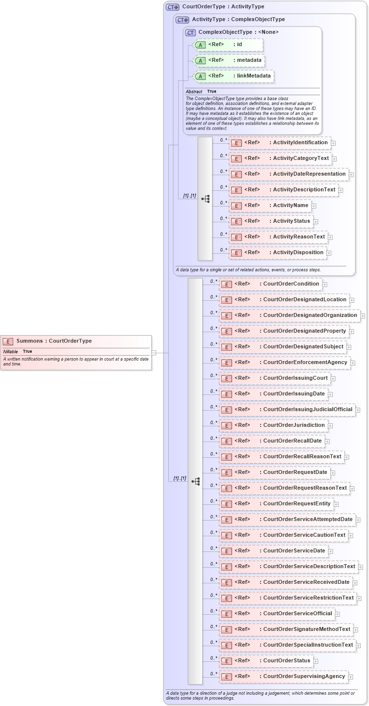 XSD Diagram of Summons in schema jxdm_xsd (National Information Exchange Model (NEIM))