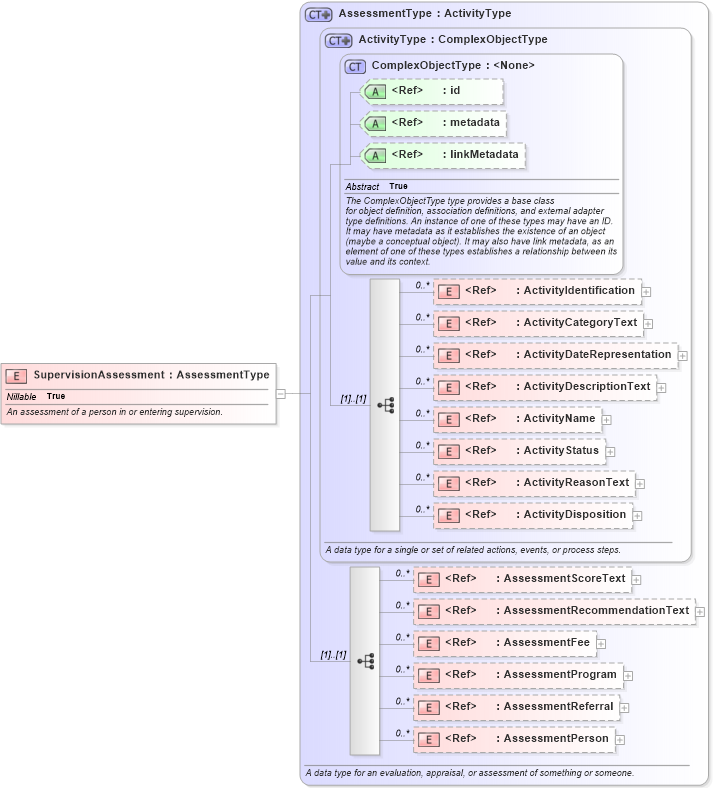 XSD Diagram of SupervisionAssessment in schema jxdm_xsd (National Information Exchange Model (NEIM))