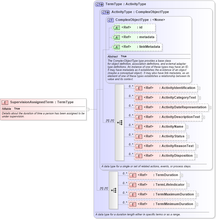 XSD Diagram of SupervisionAssignedTerm in schema jxdm_xsd (National Information Exchange Model (NEIM))