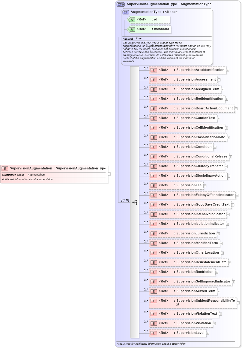 XSD Diagram of SupervisionAugmentation in schema jxdm_xsd (National Information Exchange Model (NEIM))