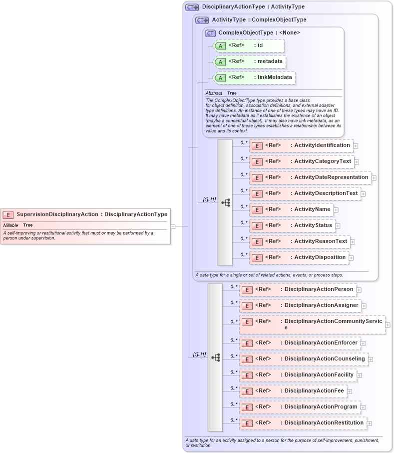 XSD Diagram of SupervisionDisciplinaryAction in schema jxdm_xsd (National Information Exchange Model (NEIM))