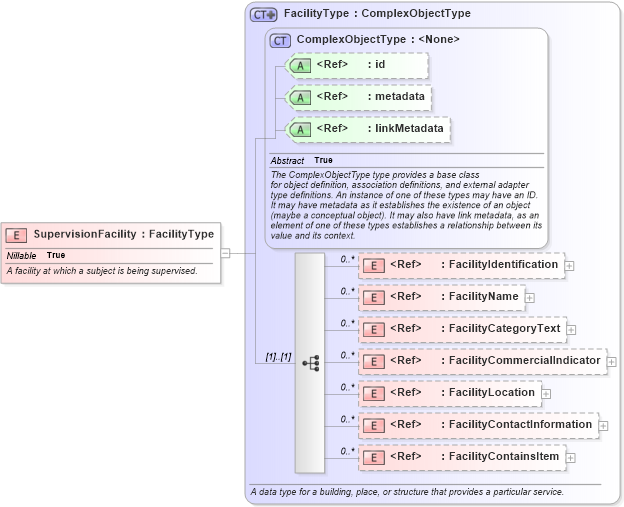 XSD Diagram of SupervisionFacility in schema niem-core_xsd (National Information Exchange Model (NEIM))