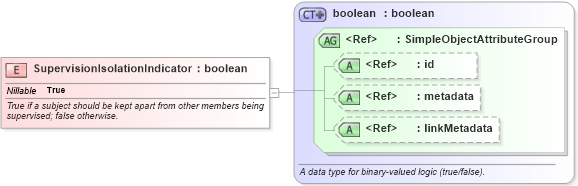 XSD Diagram of SupervisionIsolationIndicator in schema jxdm_xsd (National Information Exchange Model (NEIM))