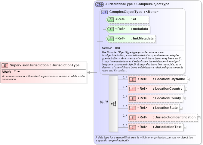XSD Diagram of SupervisionJurisdiction in schema jxdm_xsd (National Information Exchange Model (NEIM))