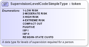 XSD Diagram of SupervisionLevelCodeSimpleType in schema ut_offender-tracking-misc_xsd (National Information Exchange Model (NEIM))