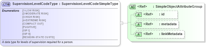 XSD Diagram of SupervisionLevelCodeType in schema ut_offender-tracking-misc_xsd (National Information Exchange Model (NEIM))
