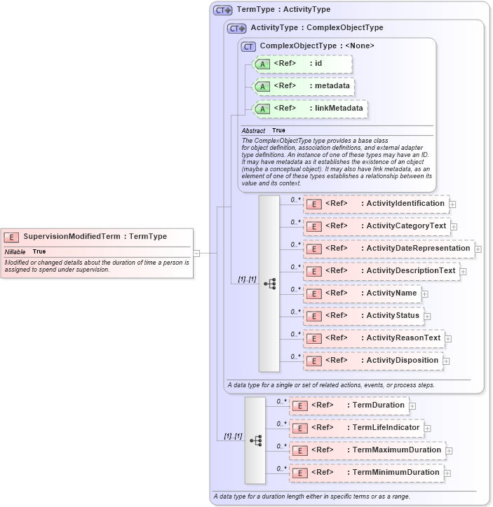 XSD Diagram of SupervisionModifiedTerm in schema jxdm_xsd (National Information Exchange Model (NEIM))
