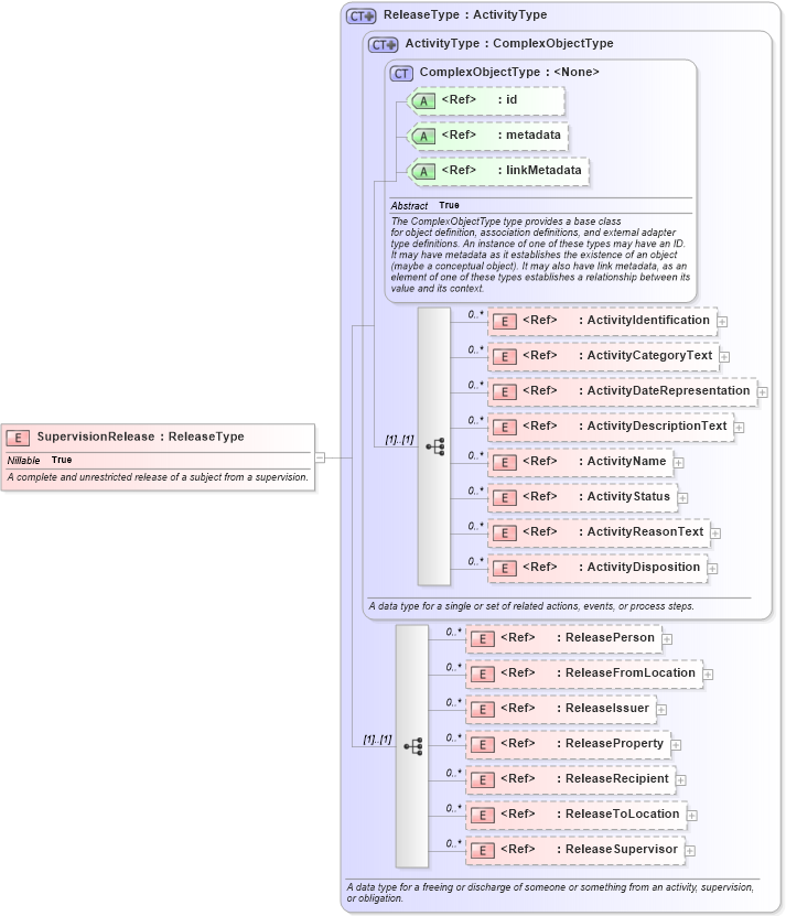 XSD Diagram of SupervisionRelease in schema niem-core_xsd (National Information Exchange Model (NEIM))